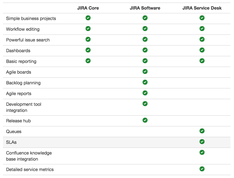 What Are The Differences Between Jira Software Jira Service Desk