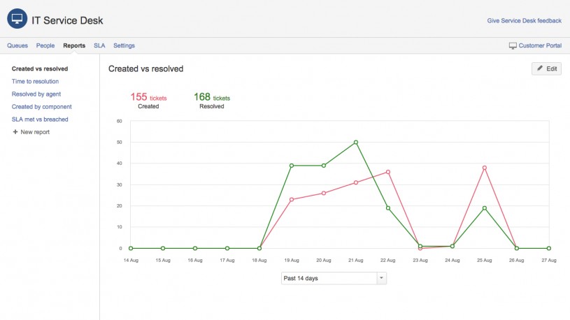 What Are The Differences Between Jira Software Jira Service Desk